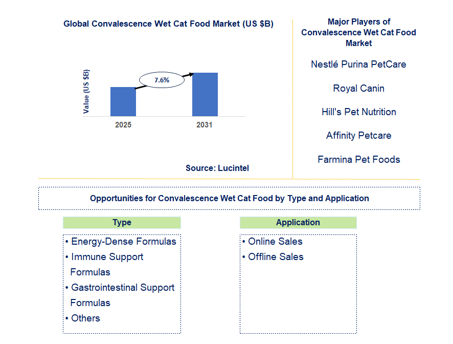 Convalescence Wet Cat Food Market Trends and Forecast